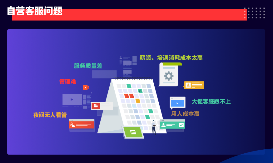自營(yíng)客服問(wèn)題.png 自營(yíng)客服問(wèn)題.png