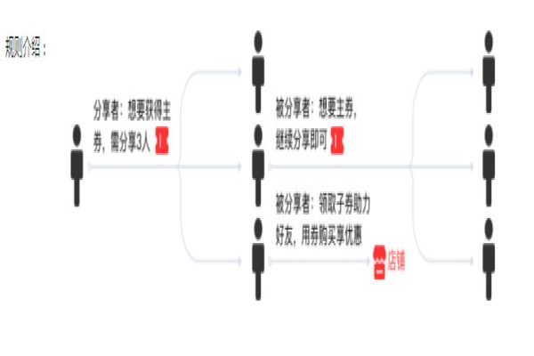 什么是裂變優(yōu)惠券？如何創(chuàng)建裂變優(yōu)惠券